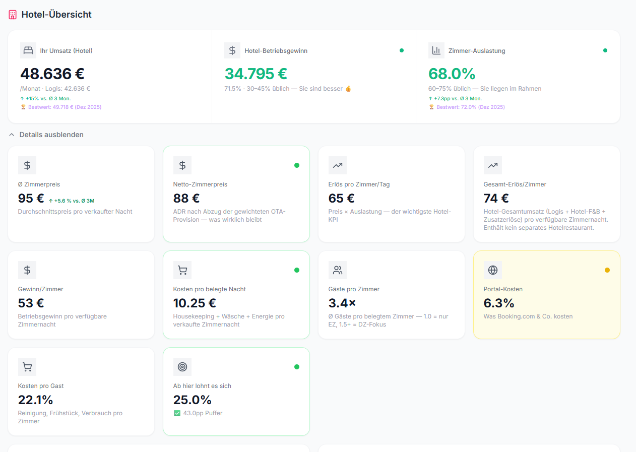 REVENU Hotel-Übersicht mit Umsatz, Betriebsgewinn, Auslastung und exklusiven KPIs